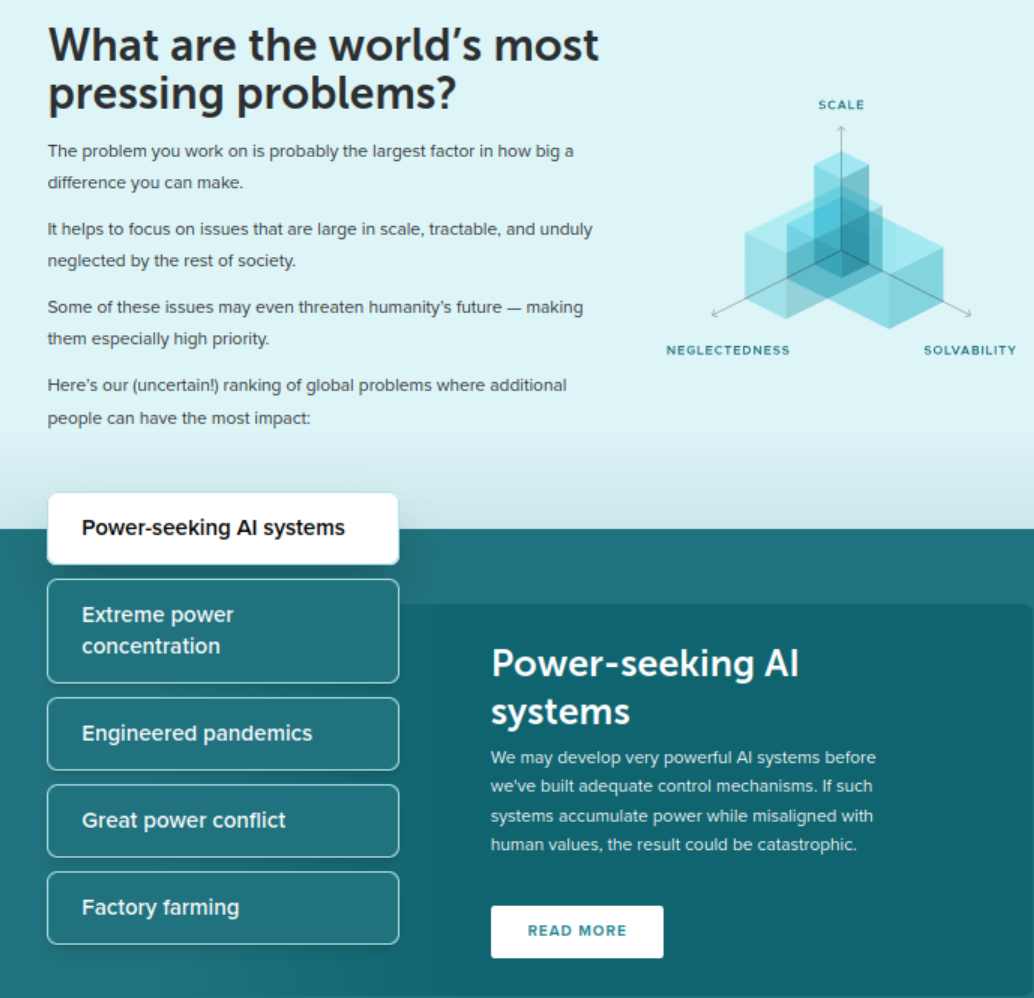Screen shot from 80000hours.org showing a segment of the web site headed 'What are the world's most pressing problems? Underneath it lists Power-seeking AI systems, Extreme power concentration, Engineered pandemics, Great power conflict and Factory farming. 